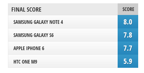   Samsung Galaxy S6, HTC One M9, Galaxy Note 4  iPhone 6