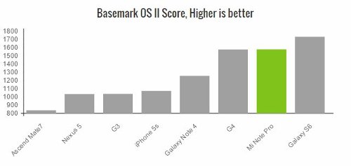  Tests: Xiaomi Mi Note Pro - the fastest smartphone on the Qualcomm Snapdragon 810 