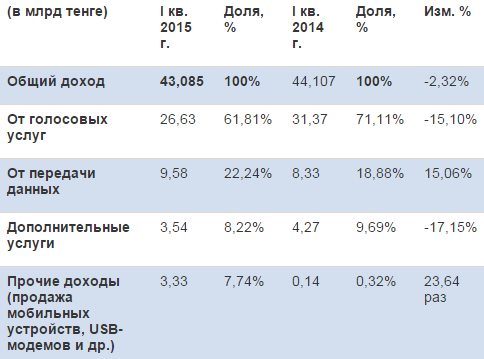 KCell 1q2015