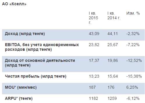  KCell, 1q2015