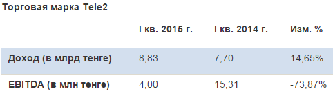 Tele2  