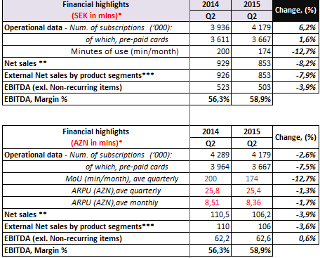  2q2015 Azercell 