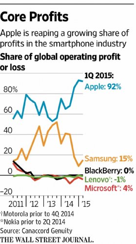      #15:  Nokia, Sailfish 2.0,        Apple