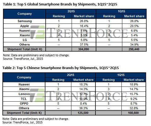      #16:    Qualcomm Snapdragon 820,      Apple