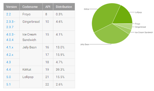 :  Android Lollipop  18,1%