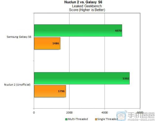 : LG Nuclun 2  Samsung Exynos M1 Mongoose