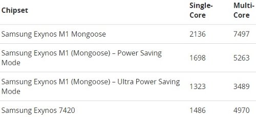 : LG Nuclun 2  Samsung Exynos M1 Mongoose