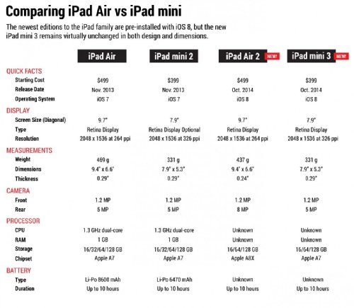 Apple iPad: 5  