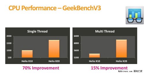 : MediaTek Helio X20  Snapdragon 820  Exynos 7420