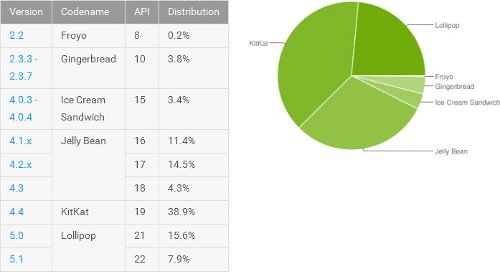 :  Android Lillipop   23,5%,  KitKat  Jelly Bean   