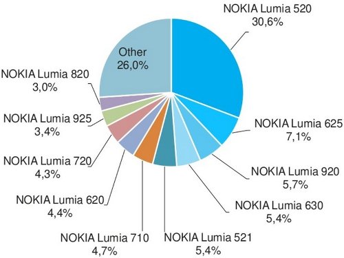   Microsoft: Lumia 950, Lumia 950XL, Lumia 550, Microsoft Surface 4 Pro, Surface Book   Band