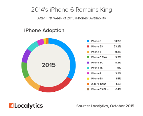      #27:   Microsoft, -     iPhone 6S