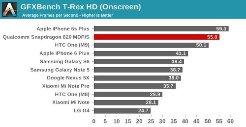      #37:  Snapdragon 820,         Apple