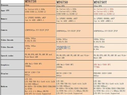 : Mediatek  3  --   