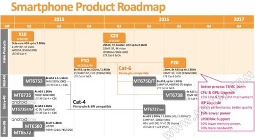 : Helio P20       Helio X20