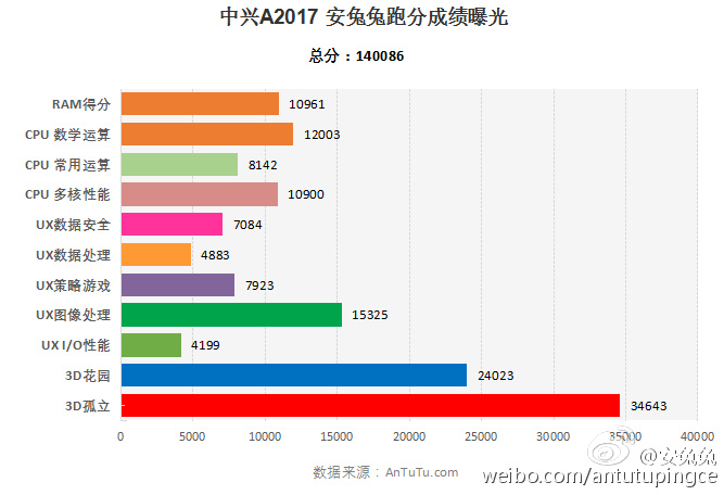 Слухи Новый смартфон ZTE набрал в AnTuTu более 140 тысяч баллов