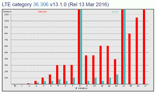 LTE Category 3GPP 36.306