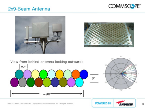 2x9-beam Antenna