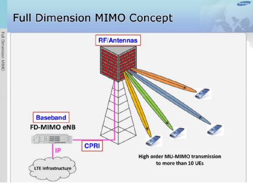 High Order MU-MIMO