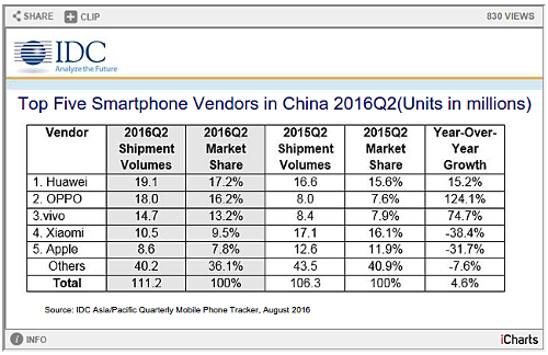  :   IDC Huawei     ,  Xiaomi   38%