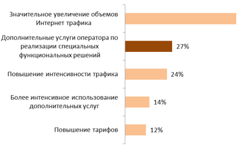 Обуславливают повышение затрат в расчете на один абонентский номер