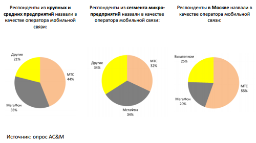 Выбор абонентов