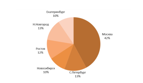 Структура выборки по городам