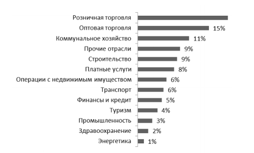 Отраслевая структура выборки