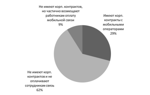 «Недостижимость» - доля респондентов, которые не используют корпоративные решения в области мобильной связи