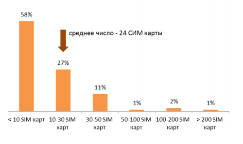 Сколько SIM карт использует корпоративный клиент