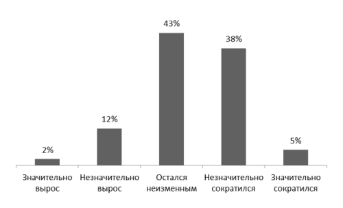 Как по вашим наблюдениям изменился бюджет на оплату мобильной связи: в среднем на один номер в месяц?