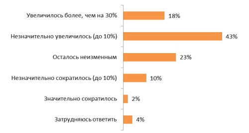 Как изменилось за последние 12 месяцев количество оплачиваемых вашей организацией мобильных номеров?