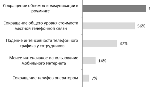 Обуславливают снижение затрат в расчете на один абонентский номер