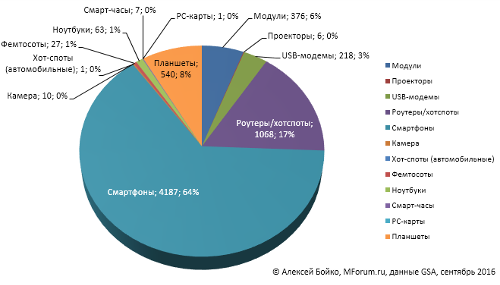 Распределение видов абонентских устройств с поддержкой LTE по форм-фактору