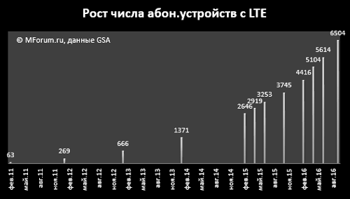 Экосистема абонентских устройств LTE в октябре 2016 года