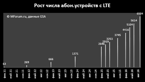    LTE   2016 