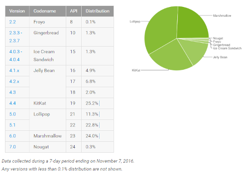  :   Android 6.0 Marshmallow    