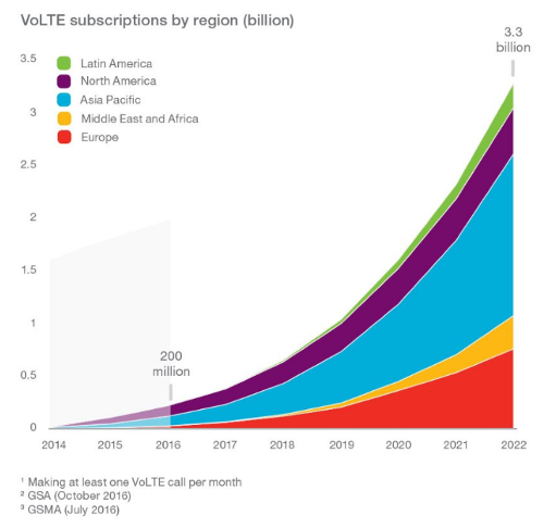VoLTE