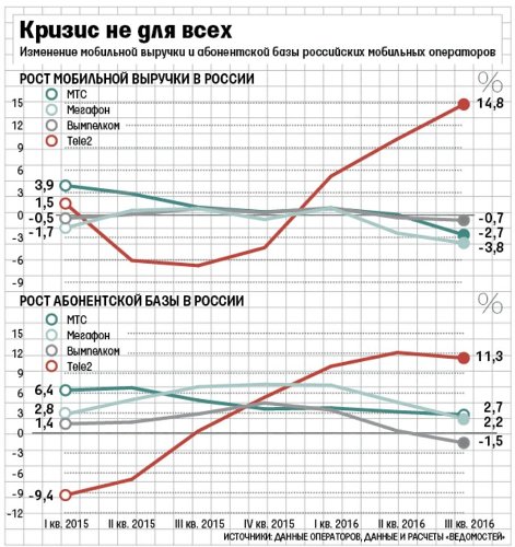 Tele2      3q2016