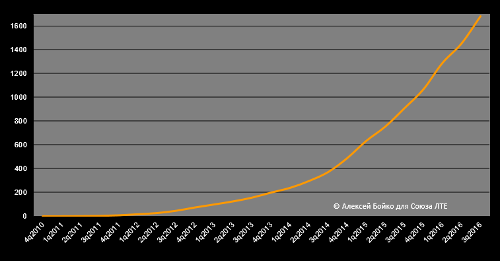     4G/LTE     1,683    3q2016