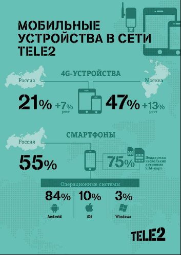    LTE   Tele2   21%