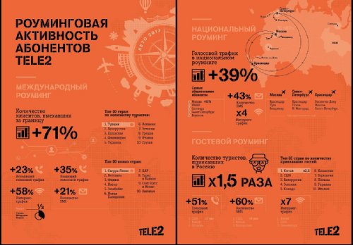   Tele2