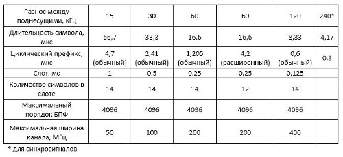   OFDM