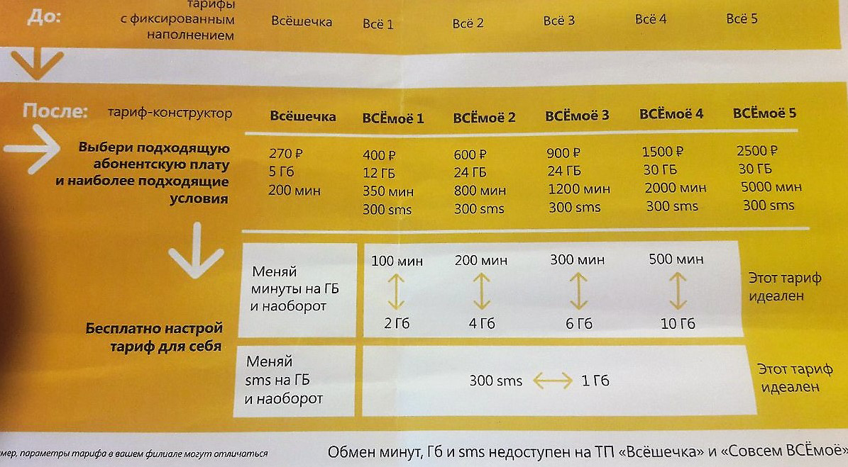 Тарифы: Билайн запустил обмены минут и SMS на ГБ и обратно