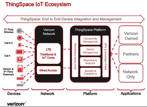 ThingSpace IoT Ecosystem