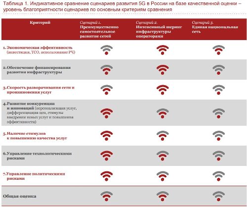 PWC  5G  