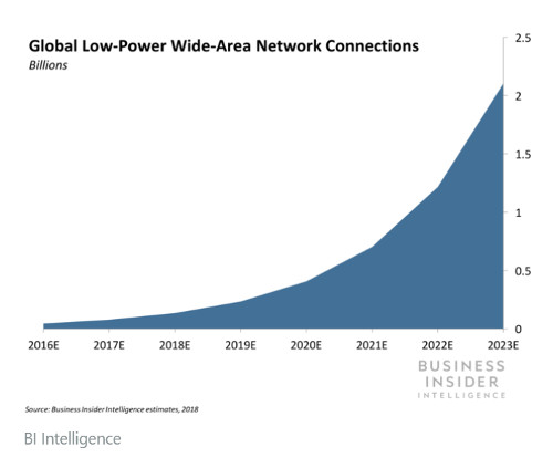    IoT