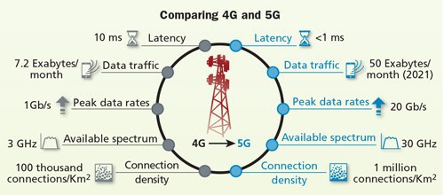  5G