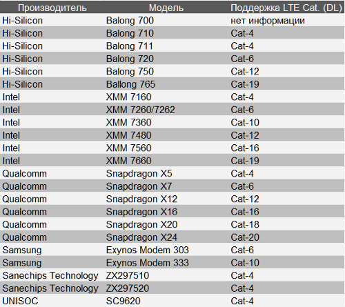  LTE.   ,  GSA