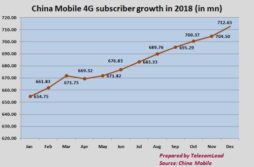 China Mobile 4G